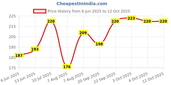 flipkart.com mars 3 In 1 Eyebrow Powder Palette and Eye Pencile With Brush 6.2 g mars Price History Graph from 6 Jun 2025 to 11 Oct 2025