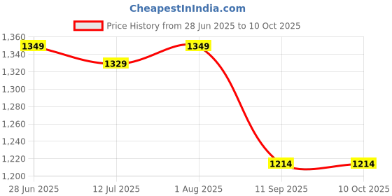 flipkart.com MARS 3-in-1 Fast Charging Dock for iPhone, Apple Watch, AirPods Charging Pad Price History Graph from 28 Jun 2025 to 9 Oct 2025