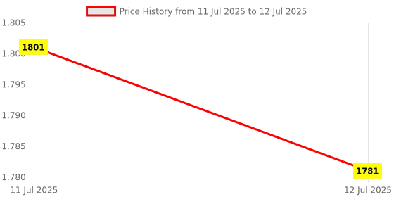 flipkart.com MARS 3 in 1 Wireless Charger with Alarm Clock, Charging Stand Dock for iPhone Charging Pad Price History Graph from 11 Jul 2025 to 12 Jul 2025