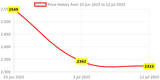 flipkart.com MARS 3 in1 Wireless Charging Stand with Alarm Clock,Charger for iWatch,Airpods,iPhone Charging Pad Price History Graph from 25 Jun 2025 to 12 Jul 2025