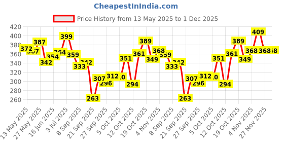 flipkart.com mars 3 Matte Lipstick Box Set mars Price History Graph from 13 May 2025 to 1 Dec 2025