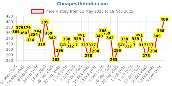 flipkart.com mars 3 Plums Shades Matte Lipstick Box Set mars Price History Graph from 13 May 2025 to 19 Nov 2025