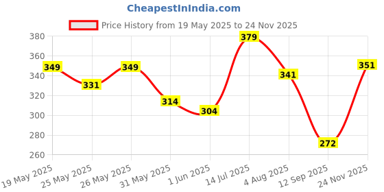 flipkart.com mars 3 Red and Maroon Matte Lipstick Box Set mars Price History Graph from 19 May 2025 to 24 Nov 2025