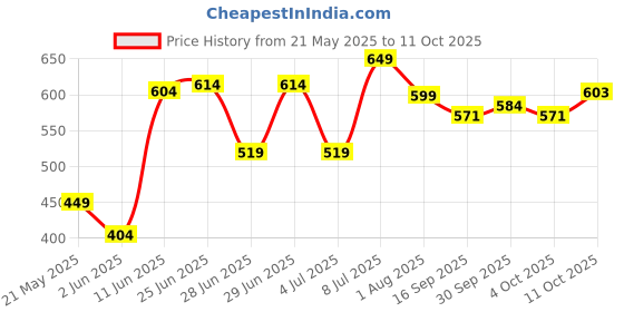 flipkart.com mars 36 Shade Ultra Pigmented Velvety Eyeshadow Palette 41.6 g mars Price History Graph from 21 May 2025 to 11 Oct 2025