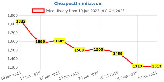flipkart.com MARS 3in1 4G LTE USB Modem With Wifi Hotspot Dongle (Black) Data Card Price History Graph from 10 Jun 2025 to 8 Oct 2025