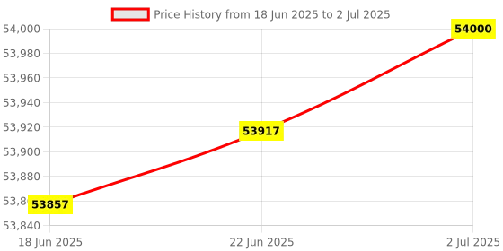 flipkart.com elegoo Mars 4 DLP Resin 3D Printer 3D Printer elegoo Price History Graph from 18 Jun 2025 to 2 Jul 2025