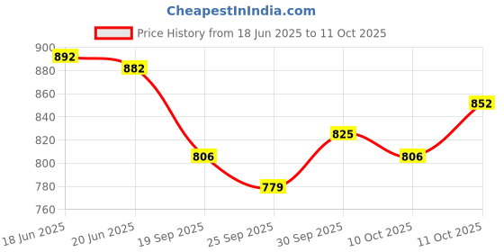 flipkart.com mars 40 Shade Ultra Pigmented Artist's Arsenal Eyeshadow Palette 40 g mars Price History Graph from 18 Jun 2025 to 11 Oct 2025