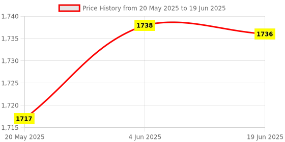 flipkart.com MARS 4G dongle LTE Wireless USB Dongle Stick with All SIM Network Support 4G Router 2.1 GHz 150 Mbps Wifi Speed Dual Band Internal Antenna MiFi (Sim Based) Price History Graph from 20 May 2025 to 19 Jun 2025