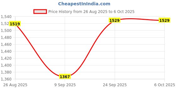flipkart.com MARS 4G LTE Dongle New 150Mbps Speed Black color 150 Mbps Data Card ,Calls not Supported Price History Graph from 26 Aug 2025 to 6 Oct 2025