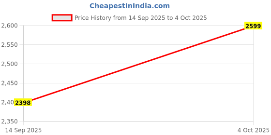 flipkart.com MARS 4G LTE USB Dongle with 5G Network Support 350 Mbps High-Speed Internet Wireless Router 2.4 GHz 350 Mbps Wifi Speed Single Band Internal Antenna MiFi (Sim Based) Price History Graph from 14 Sep 2025 to 4 Oct 2025