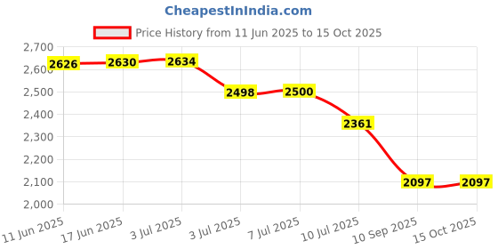 flipkart.com MARS 4G LTE Wi-Fi Dongle Jio SIM 150Mbps 2100mAh 10 Devices Travel & Home Router 4G Router 2.4 GHz, 5 GHz 150 Mbps Wifi Speed NA Internal Antenna NA Price History Graph from 11 Jun 2025 to 15 Oct 2025