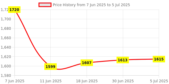 flipkart.com MARS 4G LTE WiFi Dongle with All SIM 4G,5G Network Support, Plug & Play Sim Insert 4G Router 2.1 GHz 150 Mbps Wifi Speed Dual Band Internal Antenna MiFi (Sim Based) Price History Graph from 7 Jun 2025 to 5 Jul 2025