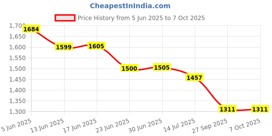 flipkart.com MARS 4G LTE Wireless Dongle with All SIM Network Support 4G Dongle Data Card Price History Graph from 5 Jun 2025 to 7 Oct 2025