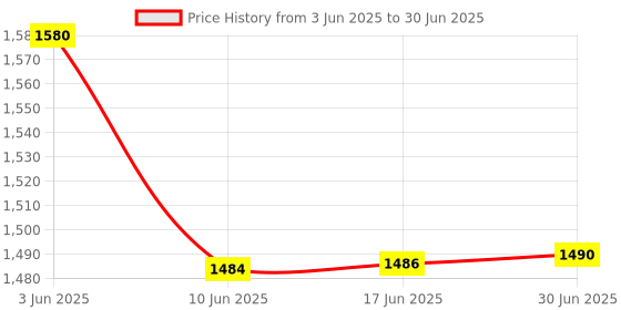 flipkart.com MARS 4G LTE Wireless Dongle with All SIM Network Support Data Card Price History Graph from 3 Jun 2025 to 30 Jun 2025
