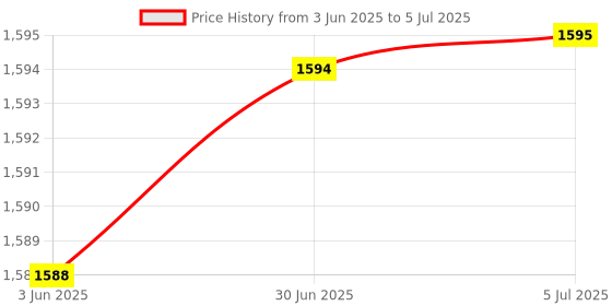 flipkart.com MARS 4G LTE Wireless Wifi Dongle Data card Dongle Stick with All SIM Network Support Data Card Price History Graph from 3 Jun 2025 to 5 Jul 2025