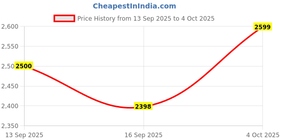 flipkart.com MARS 4G Wifi dongle Support 5G Network All Sim 350Mbps Speed fast Router 2.4 GHz 350 Mbps Wifi Speed Single Band Internal Antenna NA Price History Graph from 13 Sep 2025 to 4 Oct 2025