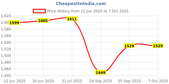 flipkart.com MARS 4G Wifi Hotspot Dongle For All Sim Support, High Speed 4G WiFi Dongle Data Card Price History Graph from 12 Jun 2025 to 7 Oct 2025