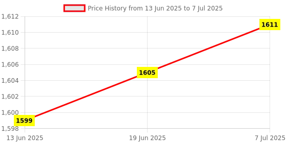 flipkart.com MARS 4G Wireless Router with All Sim Support, High Speed 4G WiFi Dongle, Wifi Hotspot Data Card Price History Graph from 13 Jun 2025 to 7 Jul 2025