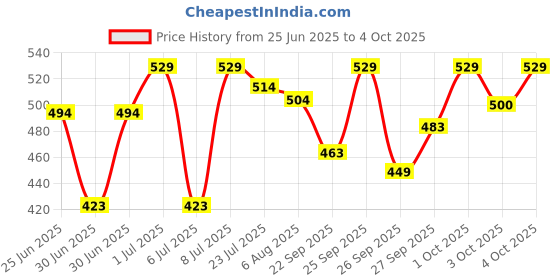 flipkart.com mars 4In1 Foundation Eyeshadow Blending And Flat Brush Set mars Price History Graph from 25 Jun 2025 to 4 Oct 2025