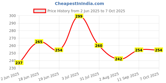 flipkart.com mars 6 illuminating Backed and Blusher Palette Highlighter mars Price History Graph from 2 Jun 2025 to 5 Oct 2025