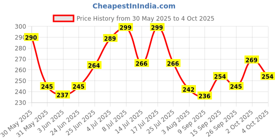 flipkart.com mars 6 Shade illuminating and Blusher GlowZillaPalette Highlighter mars Price History Graph from 30 May 2025 to 4 Oct 2025
