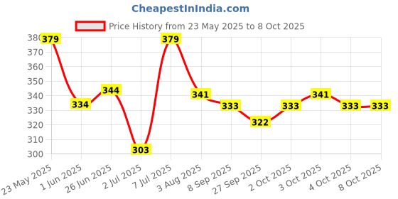flipkart.com mars 8 Colour To Eyebrow Enhancer Powder Cake Palette Pack of 2 16 g mars Price History Graph from 23 May 2025 to 7 Oct 2025