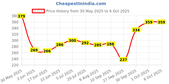flipkart.com mars 9 Color Eyeshadow With Highlighter Blusher and Bronzer Need Makeup Kit mars Price History Graph from 30 May 2025 to 6 Oct 2025