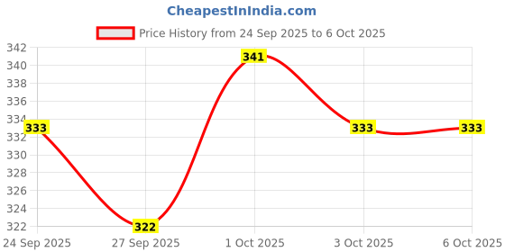 flipkart.com mars 9 Shade Eyeshadow Highlighter Blusher Bronzer and Contour-Kolkata 16 g mars Price History Graph from 24 Sep 2025 to 5 Oct 2025
