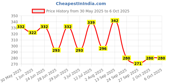flipkart.com mars 9 Shade Eyeshdow With Highlighter Blusher and Bronzer 21.5 g mars Price History Graph from 30 May 2025 to 5 Oct 2025