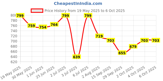 flipkart.com mars 9 Shade Eyeshdow+Highlighter+Blusher+Bronzer+Smudge Proof Mascara+Eyeliner-01 mars Price History Graph from 19 May 2025 to 6 Oct 2025