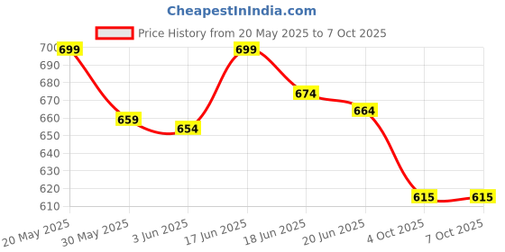 flipkart.com mars 9 Shade Eyeshdow+Highlighter+Blusher+Bronzer+Smudge Proof Mascara+Eyeliner-02 mars Price History Graph from 20 May 2025 to 7 Oct 2025