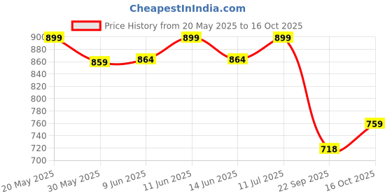 flipkart.com mars 9 Shade Eyeshdow+Highlighter+Blusher+Bronzer+Smudge Proof Mascara+Eyeliner-03 mars Price History Graph from 20 May 2025 to 16 Oct 2025