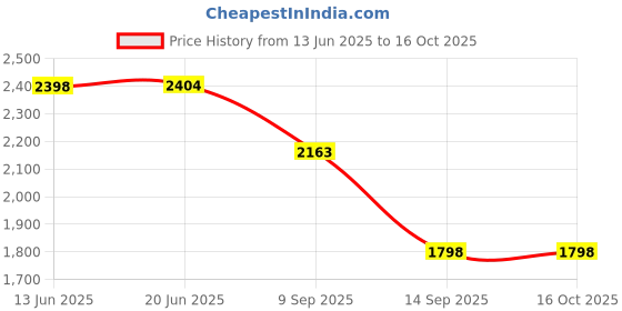 flipkart.com MARS Airtel 4g Wi fi Portable Data Card Price History Graph from 13 Jun 2025 to 15 Oct 2025