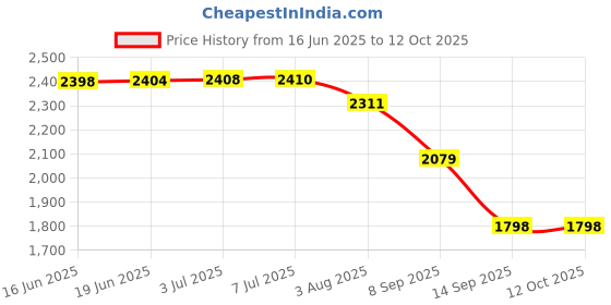 flipkart.com MARS Airtel 4g Wifi Portable hotspot Data Card Price History Graph from 16 Jun 2025 to 12 Oct 2025