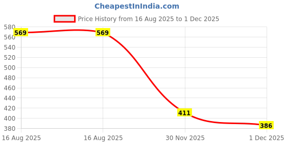 flipkart.com mars and venus Laptop Bag for Men & Women | Trolley Strap & Shoulder Belt | Fits 14-16 Inch Waterproof Messenger Bag mars and venus Price History Graph from 16 Aug 2025 to 1 Dec 2025