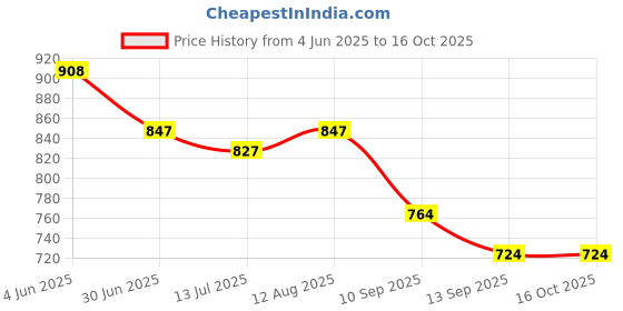 flipkart.com MARS Apple Magnetic Wireless Portable Charging Cable For Watch Series 7 6 Charging Pad Price History Graph from 4 Jun 2025 to 16 Oct 2025