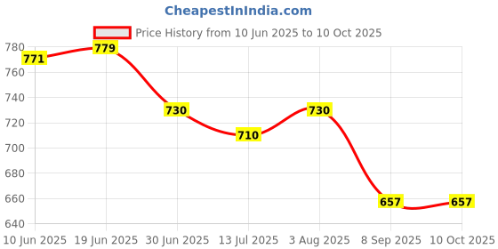 flipkart.com MARS Apple Magnetic Wireless Portable Charging Cable For Watch Series Se 8 7 6 5 4 3 Charging Pad Price History Graph from 10 Jun 2025 to 9 Oct 2025