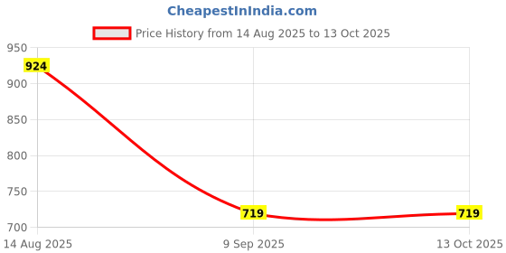 flipkart.com MARS Apple Watch Magnetic Charger – Sleek Design for Fast Charging Charging Pad Price History Graph from 14 Aug 2025 to 12 Oct 2025