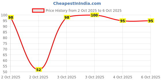 flipkart.com mars Aqua Splash Tinted Lip Balm Enriched with Shea Butter| Non-Sticky & Moisturizing (GRAPEFRUIT) mars Price History Graph from 2 Oct 2025 to 6 Oct 2025