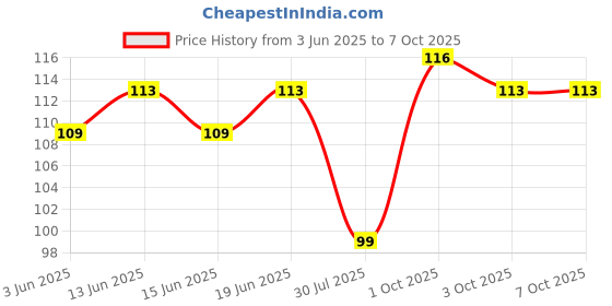 flipkart.com mars Aqua Splash Tinted Lip Balm Enriched with Shea Butter| Non-Sticky & Moisturizing (PINK GUAVA) mars Price History Graph from 3 Jun 2025 to 7 Oct 2025