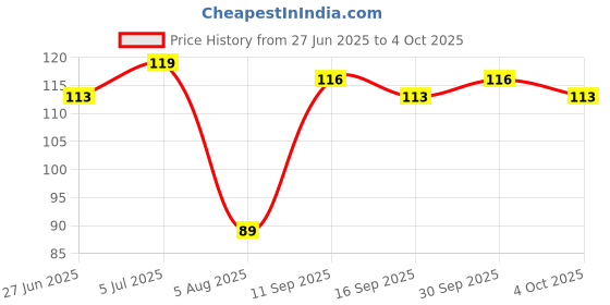 flipkart.com mars Aqua Splash Tinted Lip Balm Enriched with Shea Butter| Non-Sticky & Moisturizing (WATERMELON) mars Price History Graph from 27 Jun 2025 to 4 Oct 2025