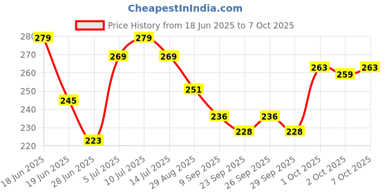 flipkart.com mars Artist's Angular Buffing Brush | Feather Soft Touch Brush mars Price History Graph from 18 Jun 2025 to 7 Oct 2025