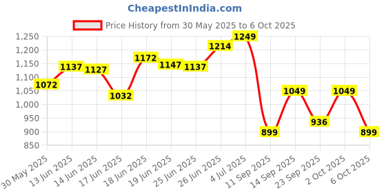 flipkart.com mars Artist's Arnal High Quality Durable Makeup Brush Set Pack of 6 mars Price History Graph from 30 May 2025 to 6 Oct 2025