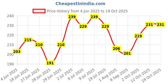 flipkart.com mars Artist's Arsenal Foundation Makeup Brush For Blending Liquid Foundation & Cream mars Price History Graph from 4 Jun 2025 to 17 Oct 2025