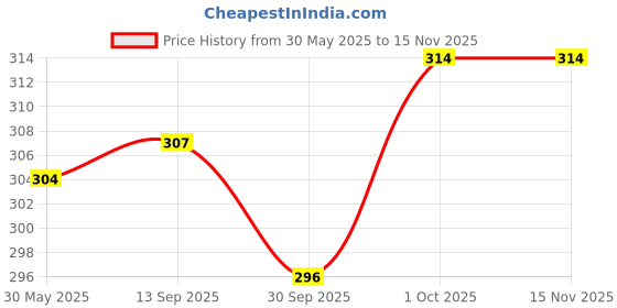 flipkart.com mars Artist's Makeup Foundation Brush mars Price History Graph from 30 May 2025 to 15 Nov 2025