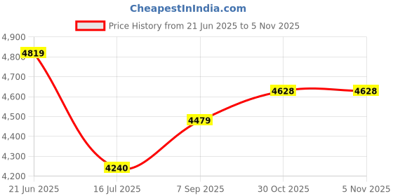flipkart.com mars audio MA-1500DP MA-1500 DP Outdoor PA System mars audio Price History Graph from 21 Jun 2025 to 1 Nov 2025