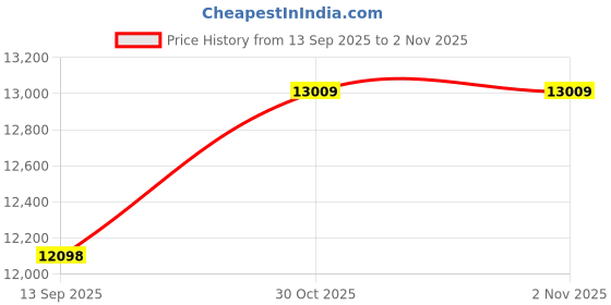 flipkart.com mars audio MARS-MA-120W Outdoor PA System mars audio Price History Graph from 13 Sep 2025 to 1 Nov 2025