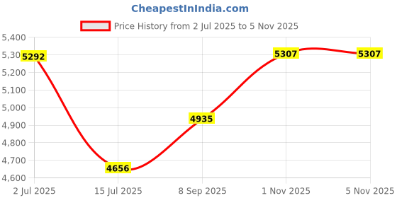 flipkart.com mars audio MARS-SSB-80 DP SSB-80 Outdoor PA System mars audio Price History Graph from 2 Jul 2025 to 3 Nov 2025