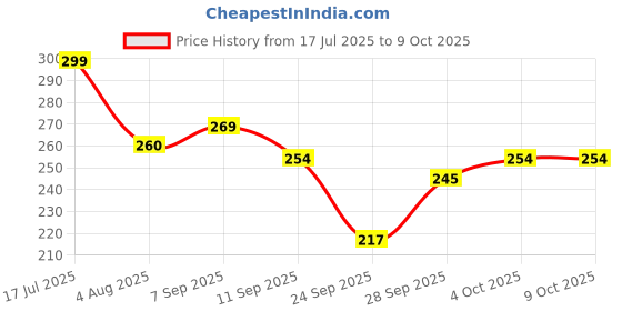 flipkart.com mars BB Cream Foundation mars Price History Graph from 17 Jul 2025 to 9 Oct 2025