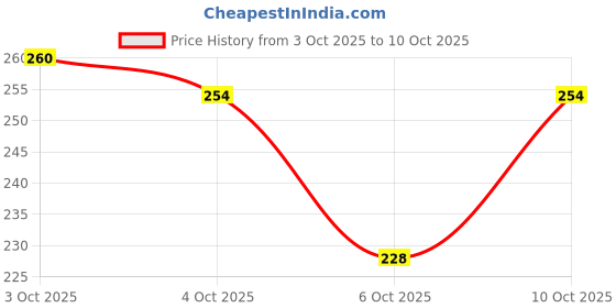 flipkart.com mars BB cream Skin Perfection Foundation mars Price History Graph from 3 Oct 2025 to 10 Oct 2025
